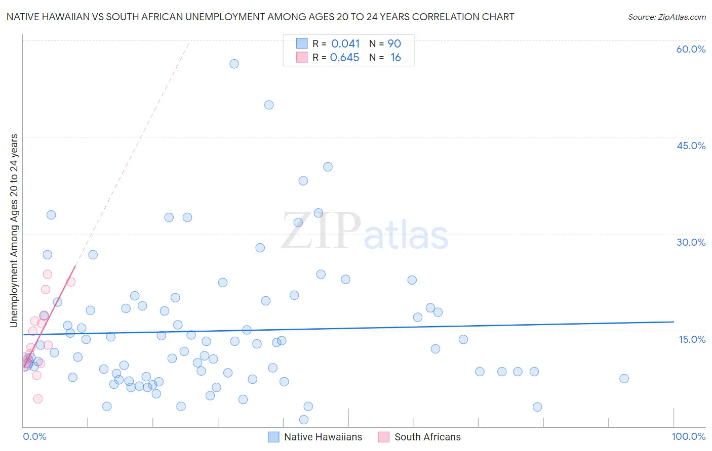 Native Hawaiian vs South African Unemployment Among Ages 20 to 24 years