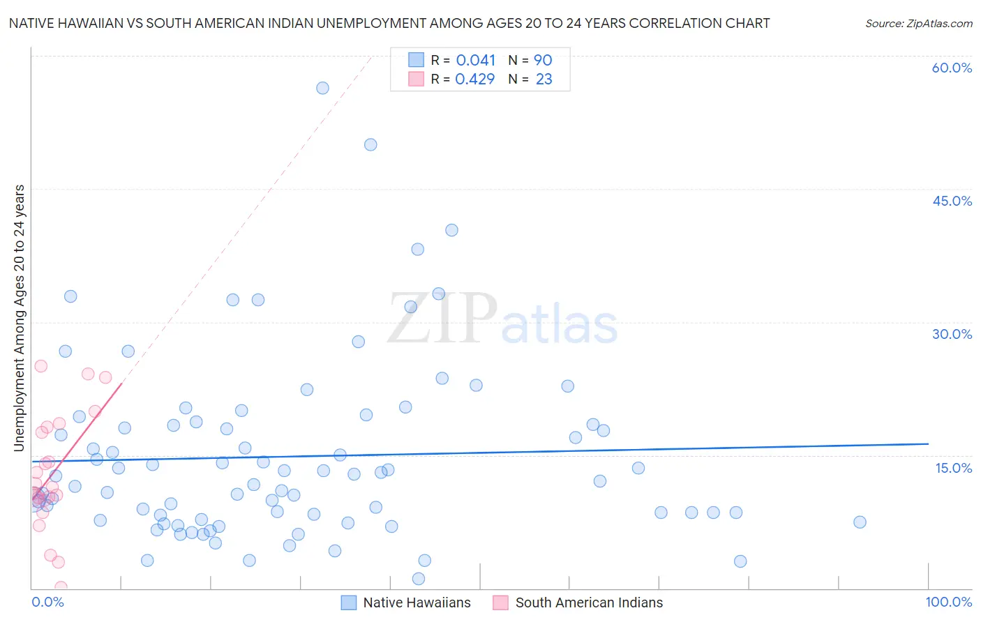 Native Hawaiian vs South American Indian Unemployment Among Ages 20 to 24 years
