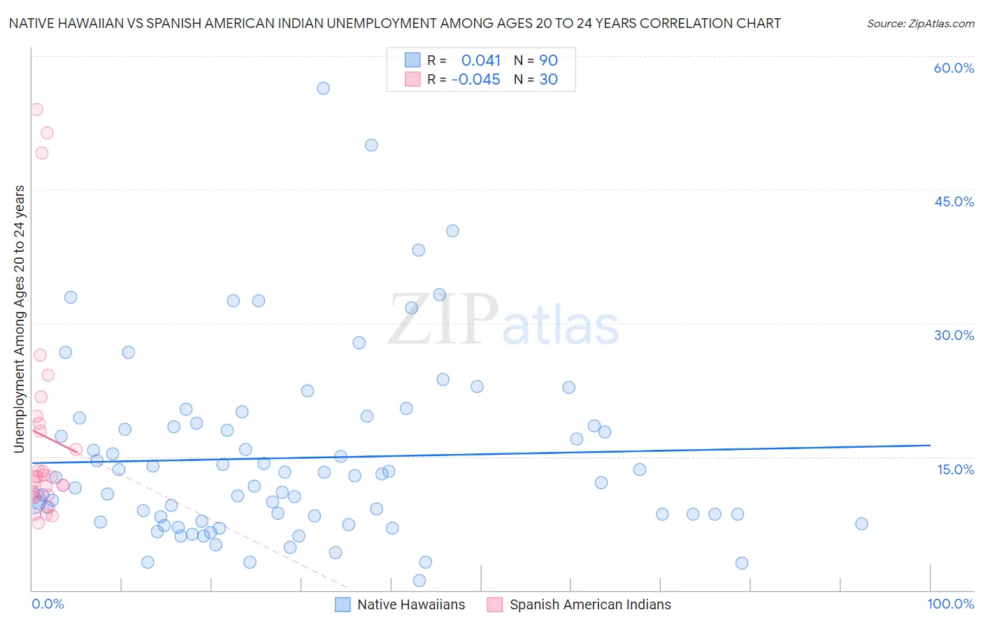 Native Hawaiian vs Spanish American Indian Unemployment Among Ages 20 to 24 years