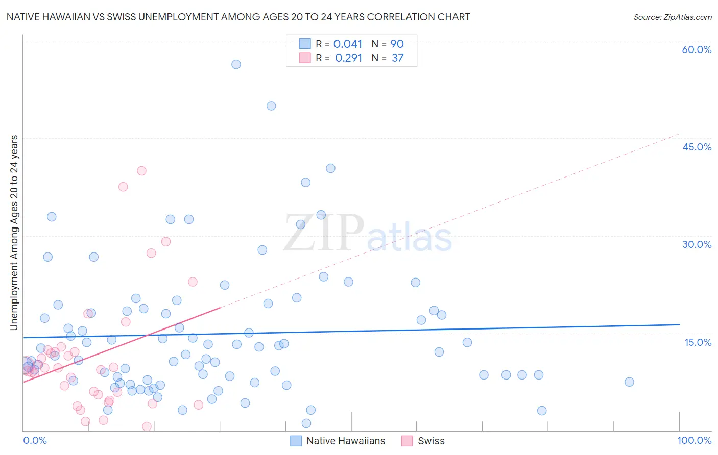 Native Hawaiian vs Swiss Unemployment Among Ages 20 to 24 years
