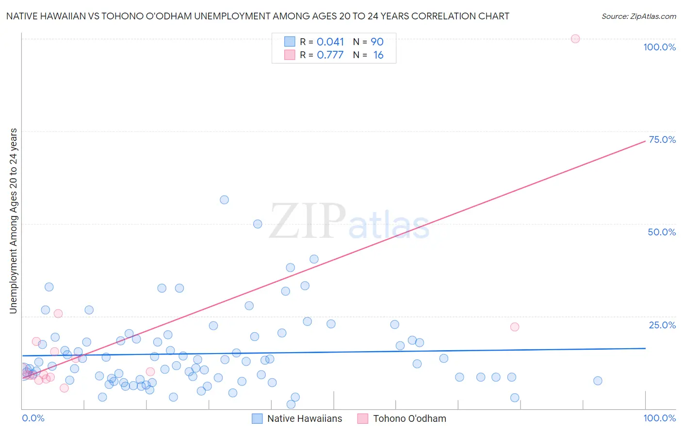 Native Hawaiian vs Tohono O'odham Unemployment Among Ages 20 to 24 years