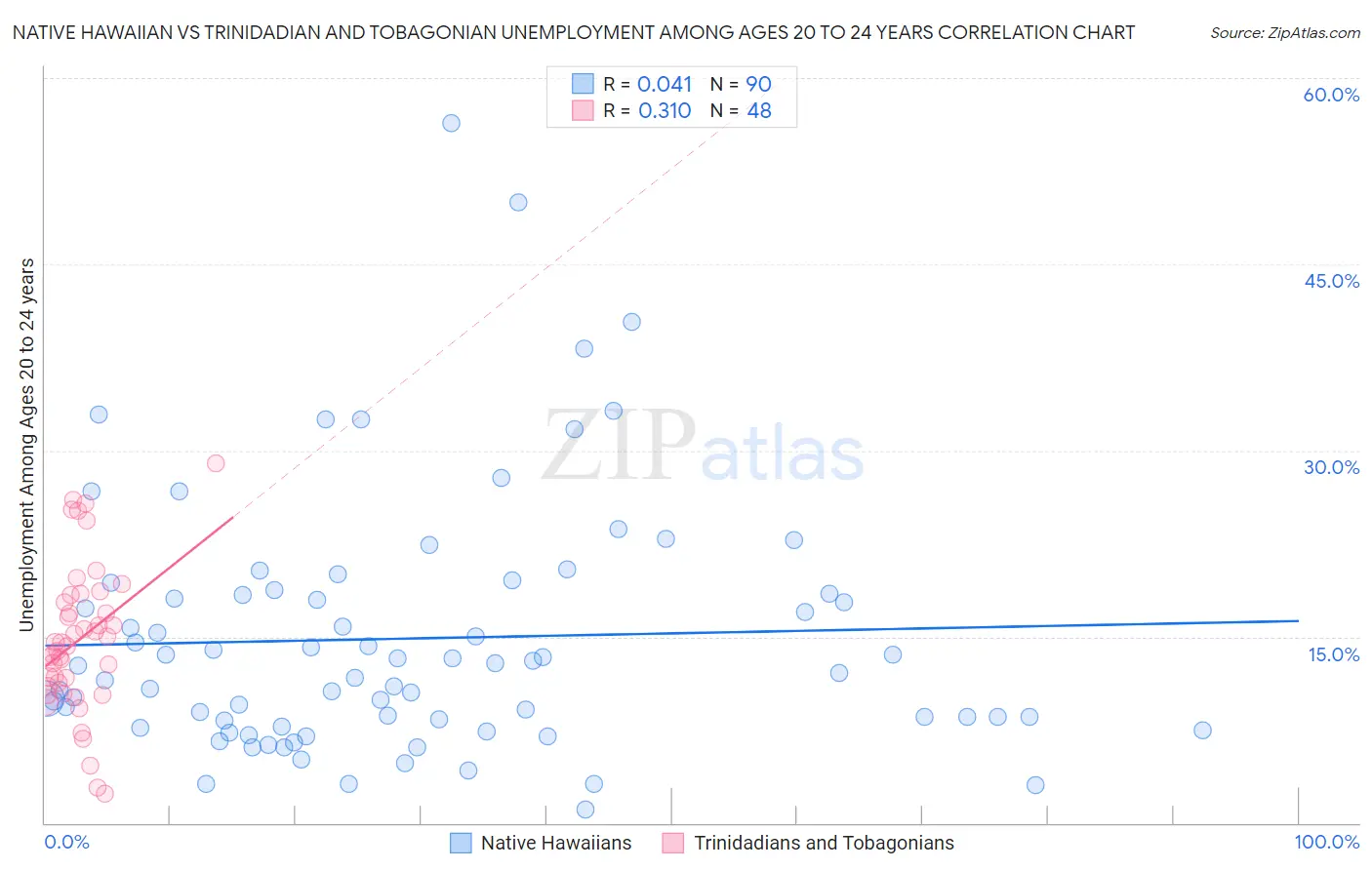 Native Hawaiian vs Trinidadian and Tobagonian Unemployment Among Ages 20 to 24 years