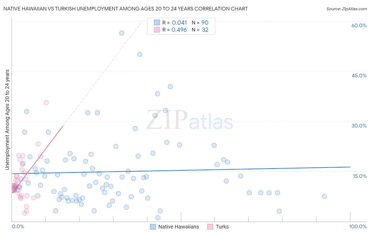 Native Hawaiian vs Turkish Unemployment Among Ages 20 to 24 years