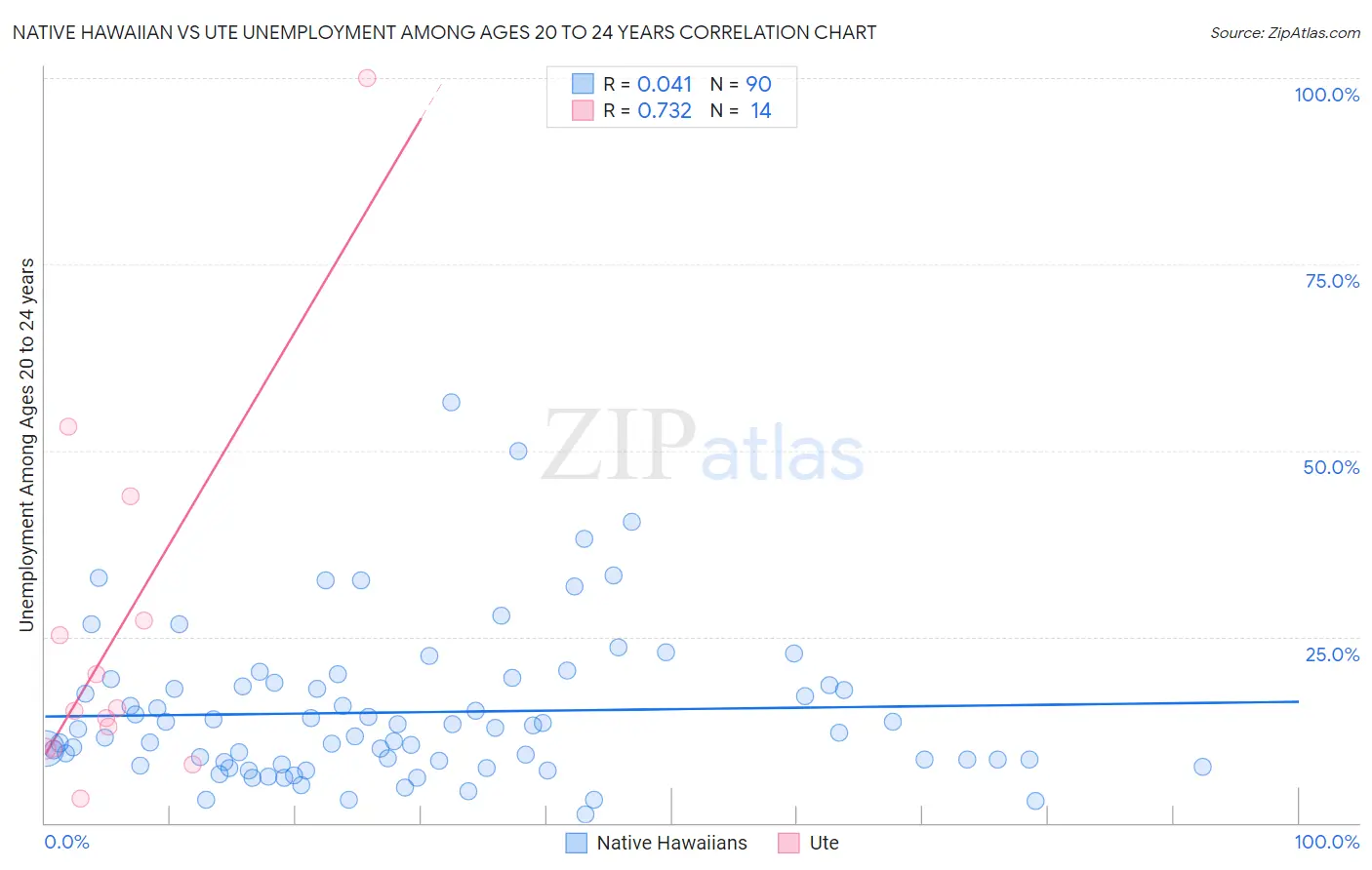 Native Hawaiian vs Ute Unemployment Among Ages 20 to 24 years