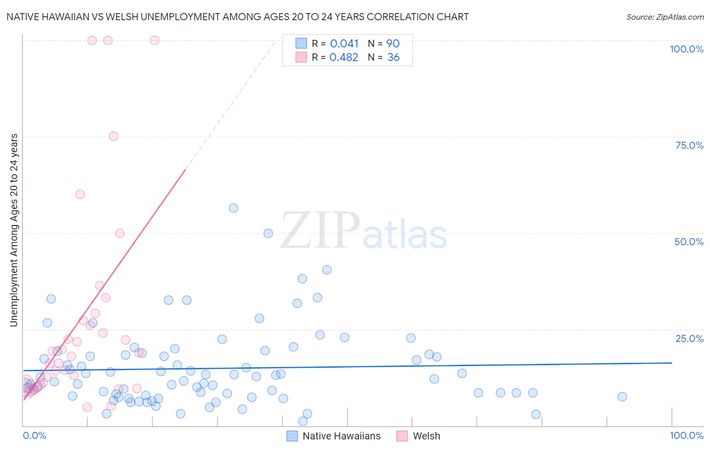 Native Hawaiian vs Welsh Unemployment Among Ages 20 to 24 years