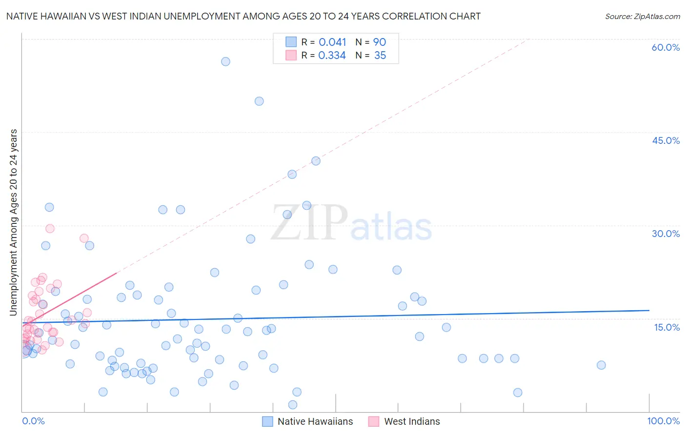 Native Hawaiian vs West Indian Unemployment Among Ages 20 to 24 years