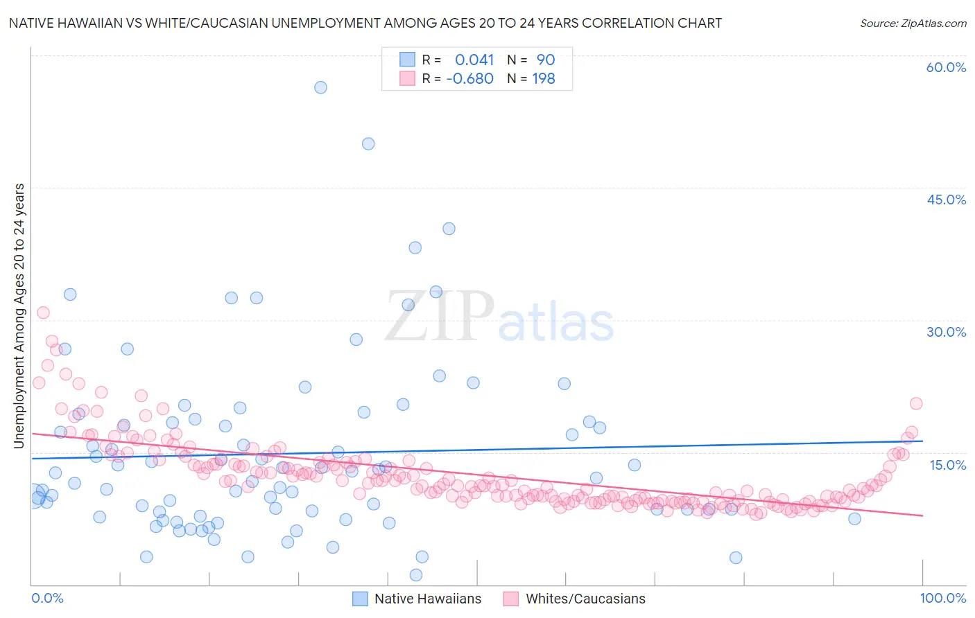 Native Hawaiian vs White/Caucasian Unemployment Among Ages 20 to 24 years