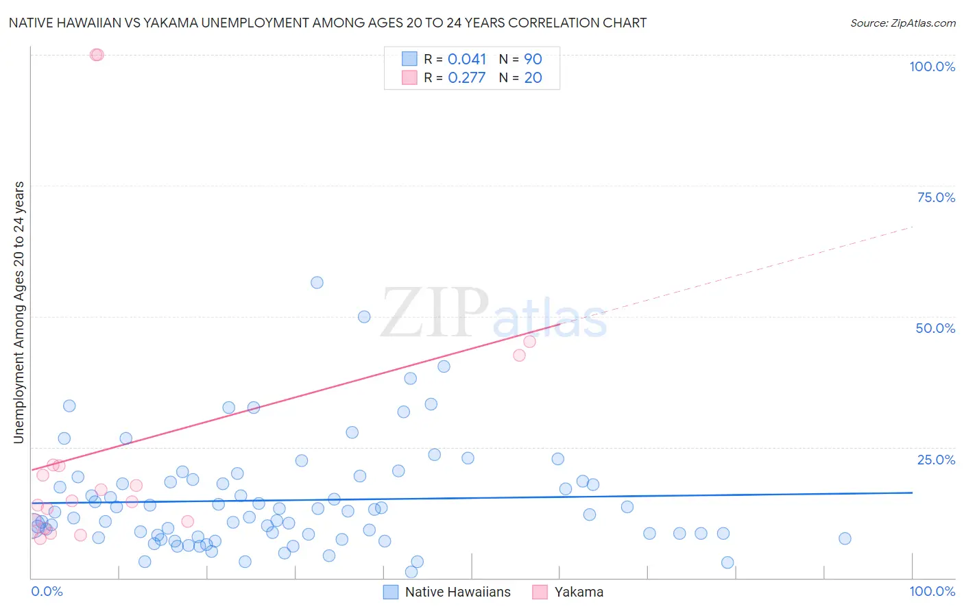 Native Hawaiian vs Yakama Unemployment Among Ages 20 to 24 years