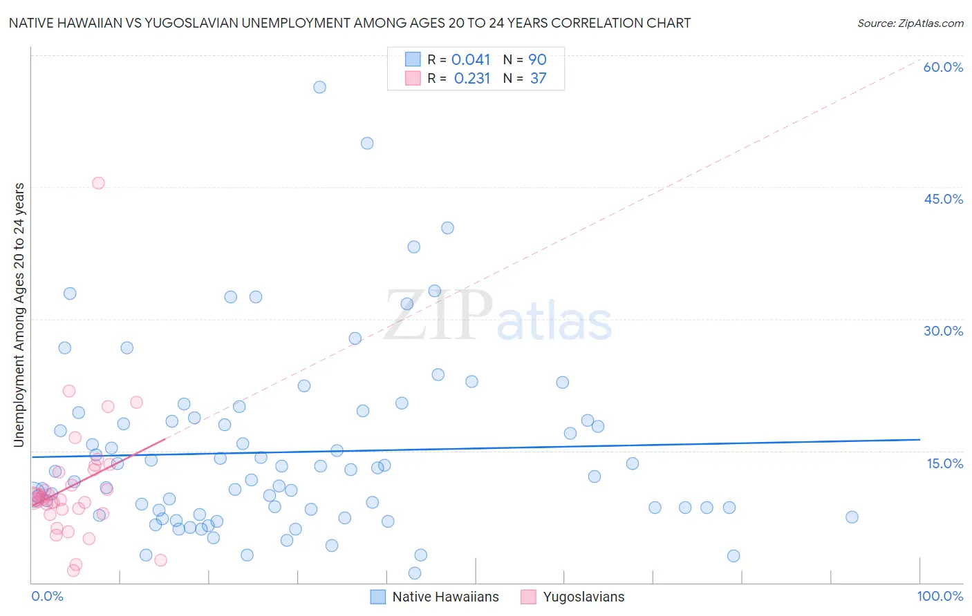 Native Hawaiian vs Yugoslavian Unemployment Among Ages 20 to 24 years