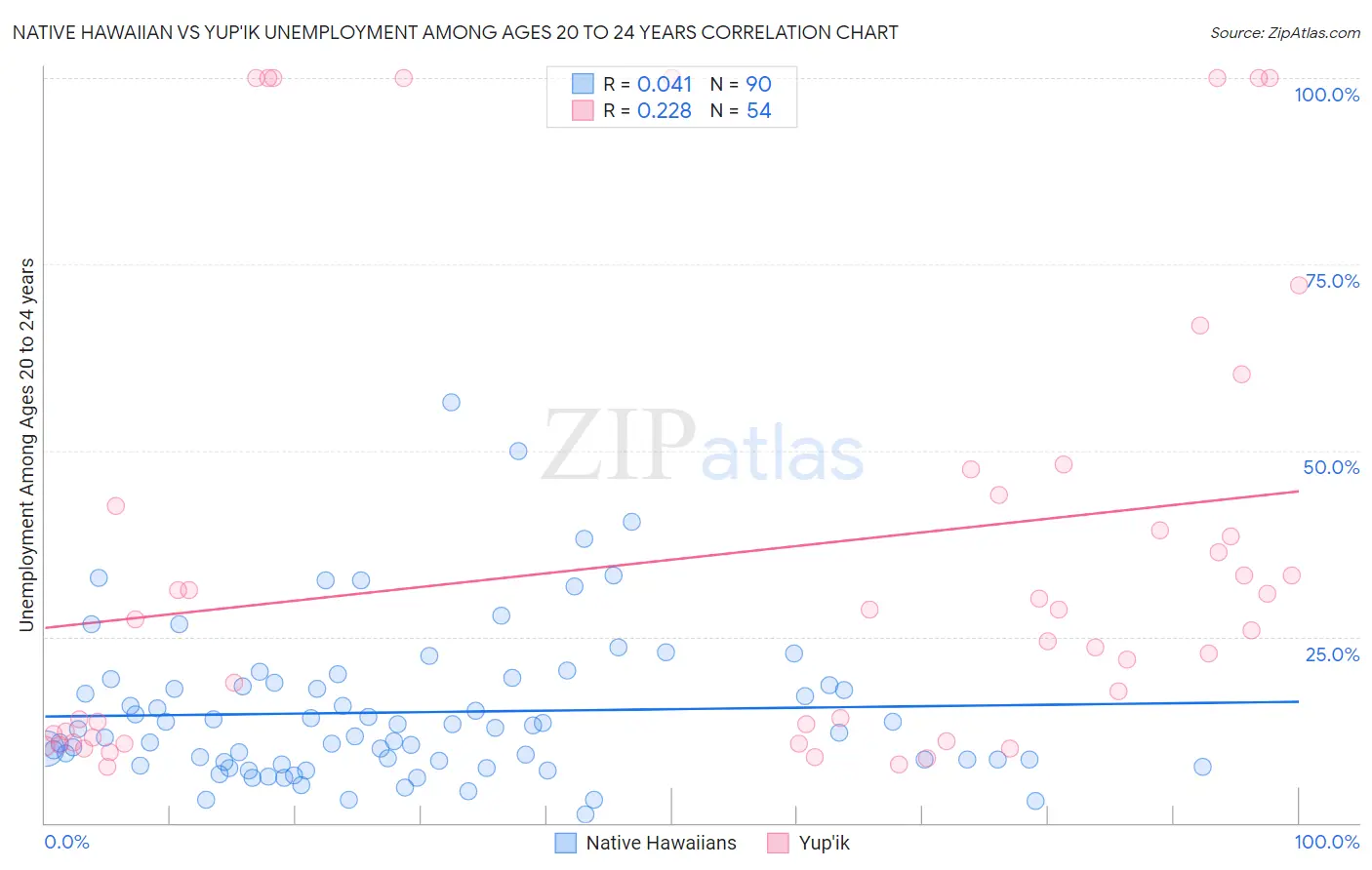 Native Hawaiian vs Yup'ik Unemployment Among Ages 20 to 24 years