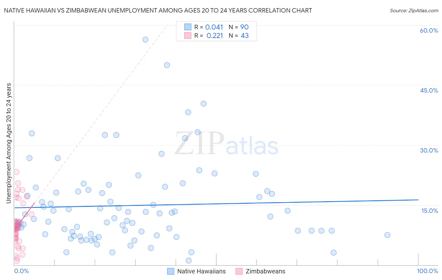 Native Hawaiian vs Zimbabwean Unemployment Among Ages 20 to 24 years