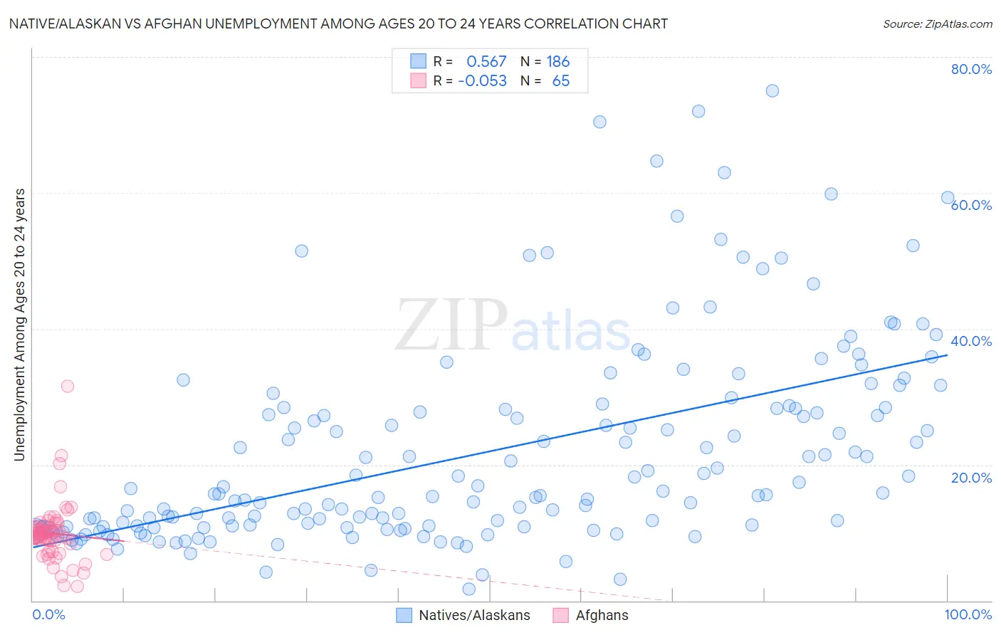 Native/Alaskan vs Afghan Unemployment Among Ages 20 to 24 years