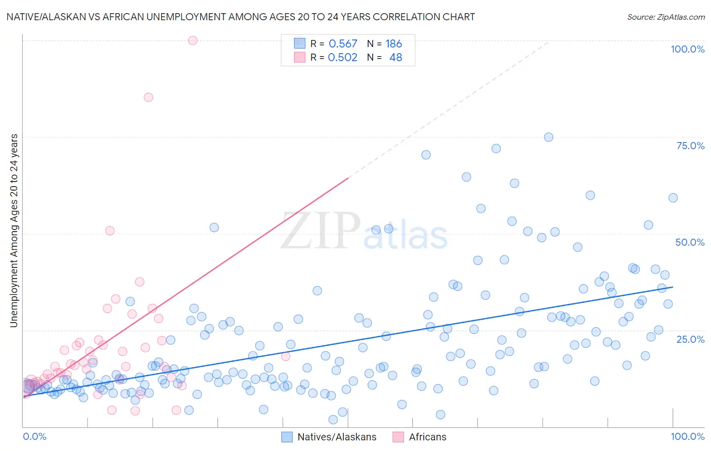 Native/Alaskan vs African Unemployment Among Ages 20 to 24 years