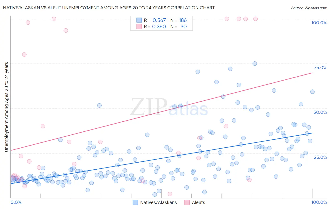 Native/Alaskan vs Aleut Unemployment Among Ages 20 to 24 years
