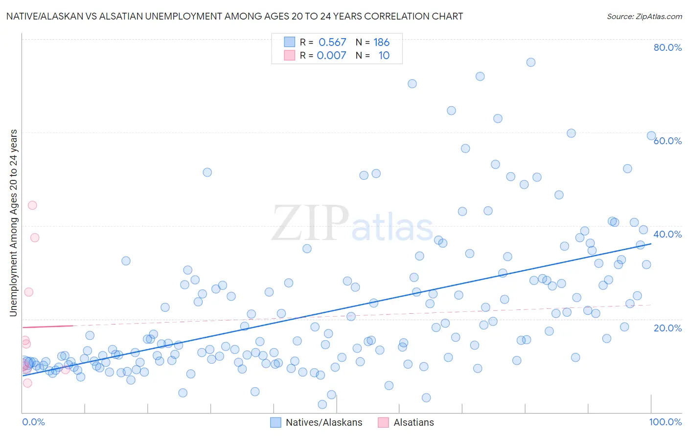 Native/Alaskan vs Alsatian Unemployment Among Ages 20 to 24 years