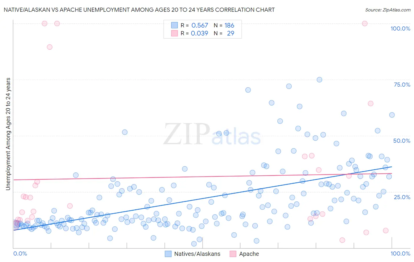 Native/Alaskan vs Apache Unemployment Among Ages 20 to 24 years
