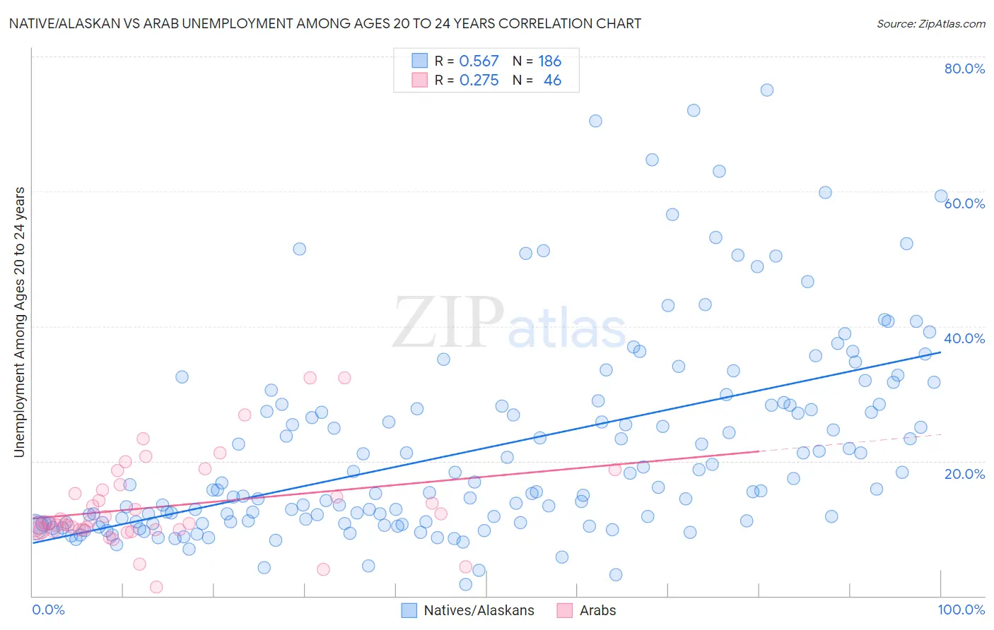 Native/Alaskan vs Arab Unemployment Among Ages 20 to 24 years