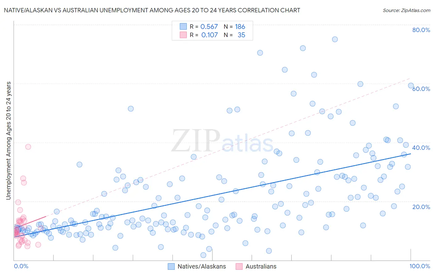Native/Alaskan vs Australian Unemployment Among Ages 20 to 24 years