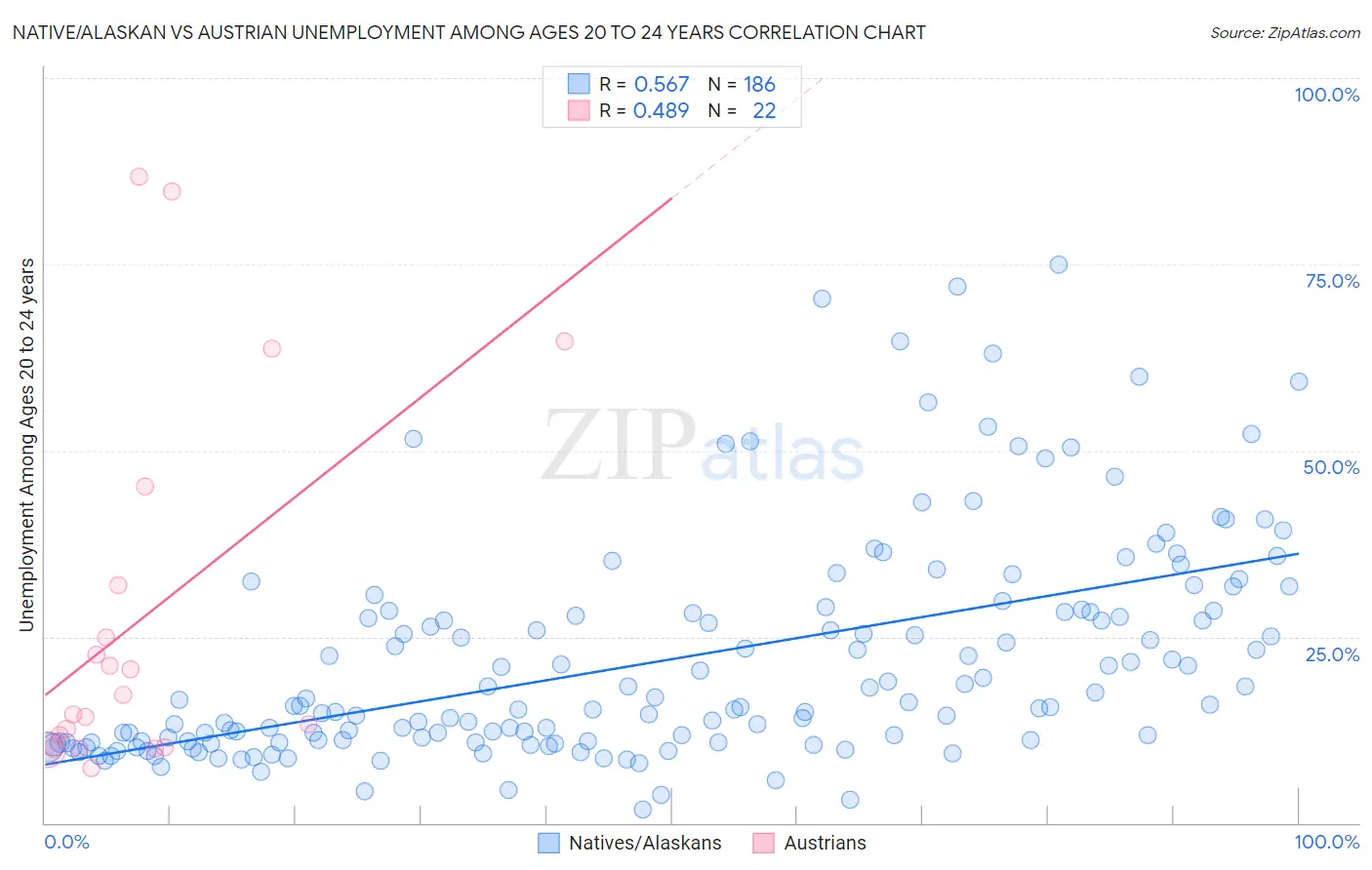 Native/Alaskan vs Austrian Unemployment Among Ages 20 to 24 years