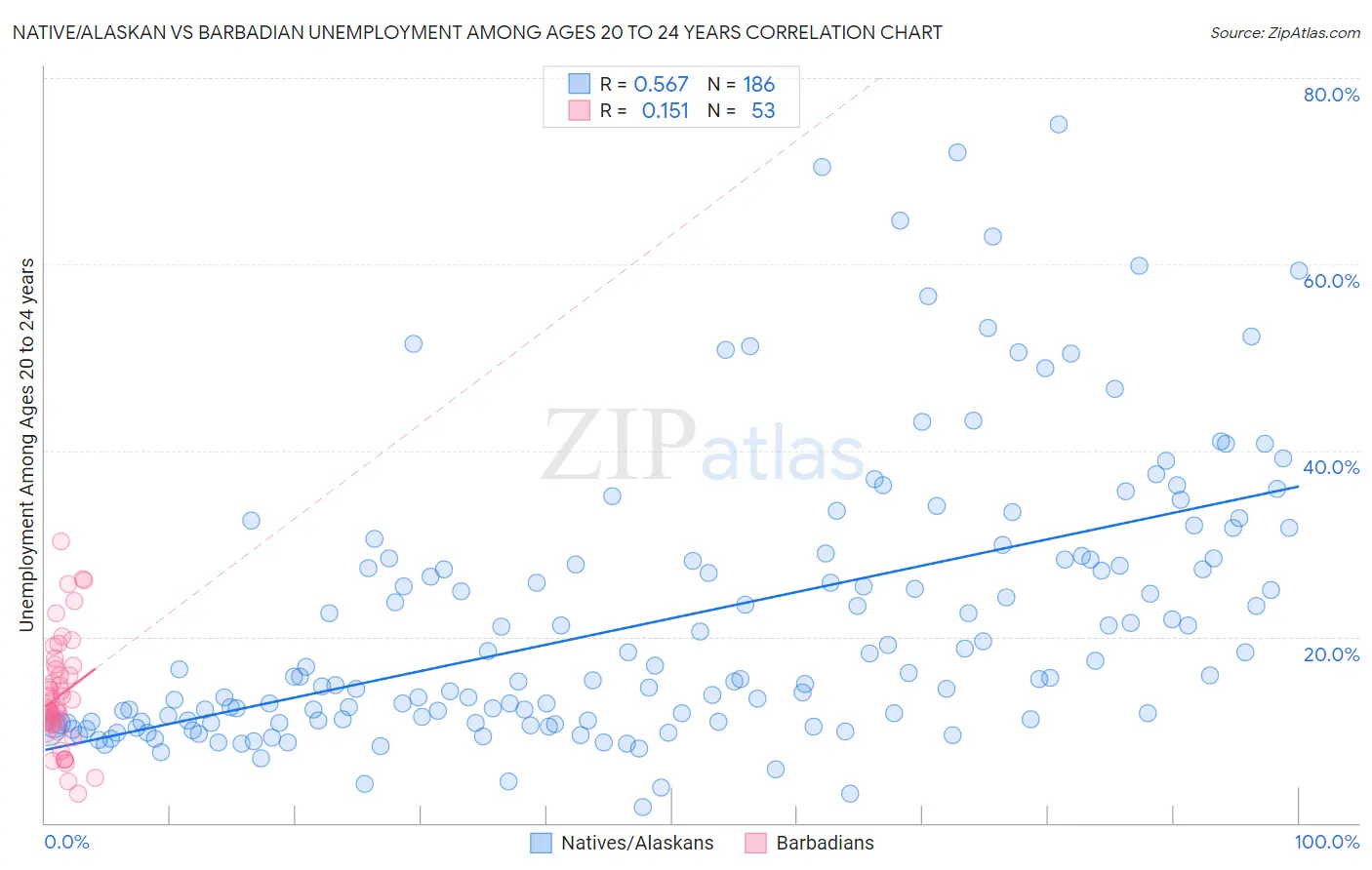 Native/Alaskan vs Barbadian Unemployment Among Ages 20 to 24 years