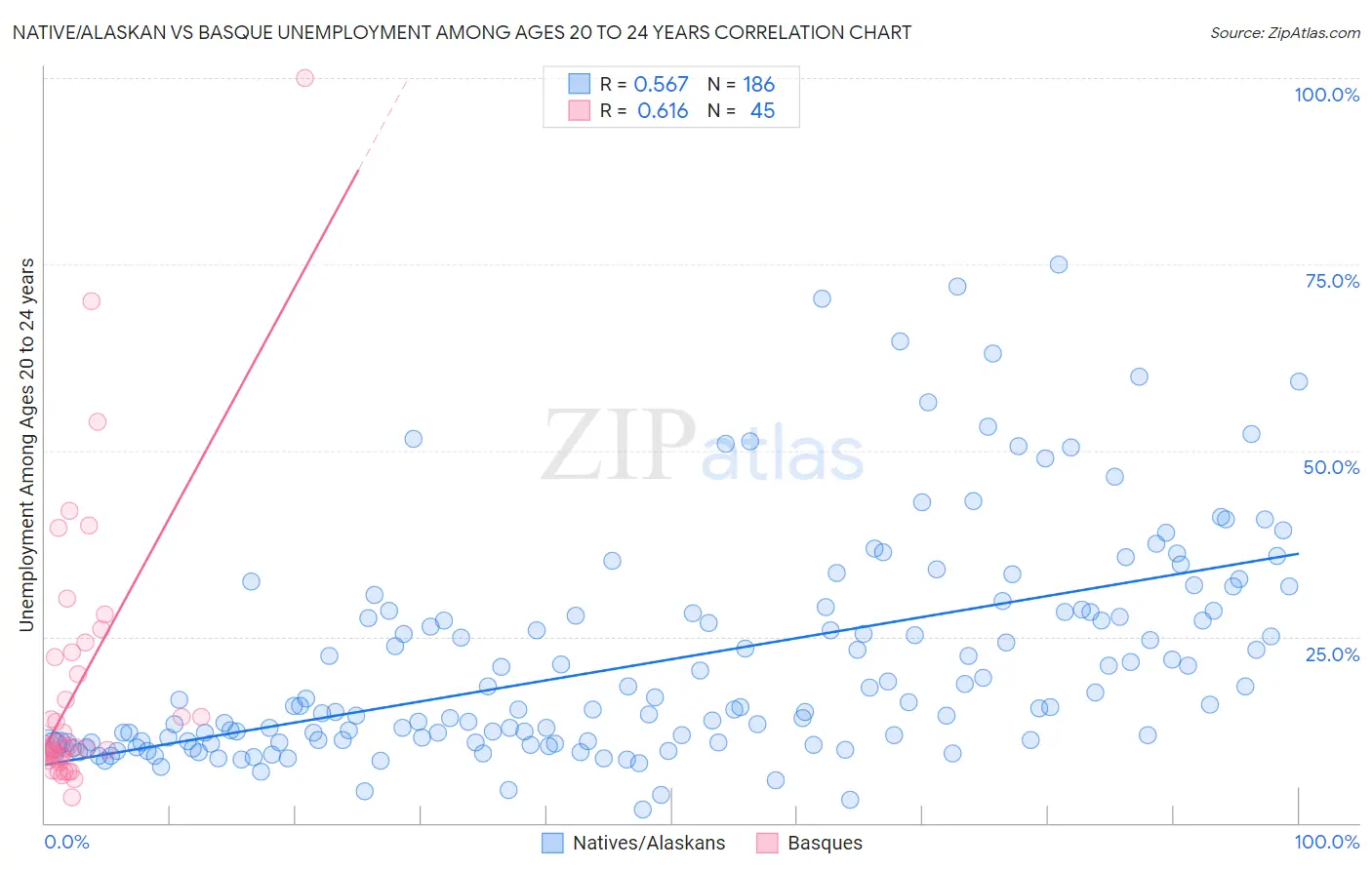 Native/Alaskan vs Basque Unemployment Among Ages 20 to 24 years