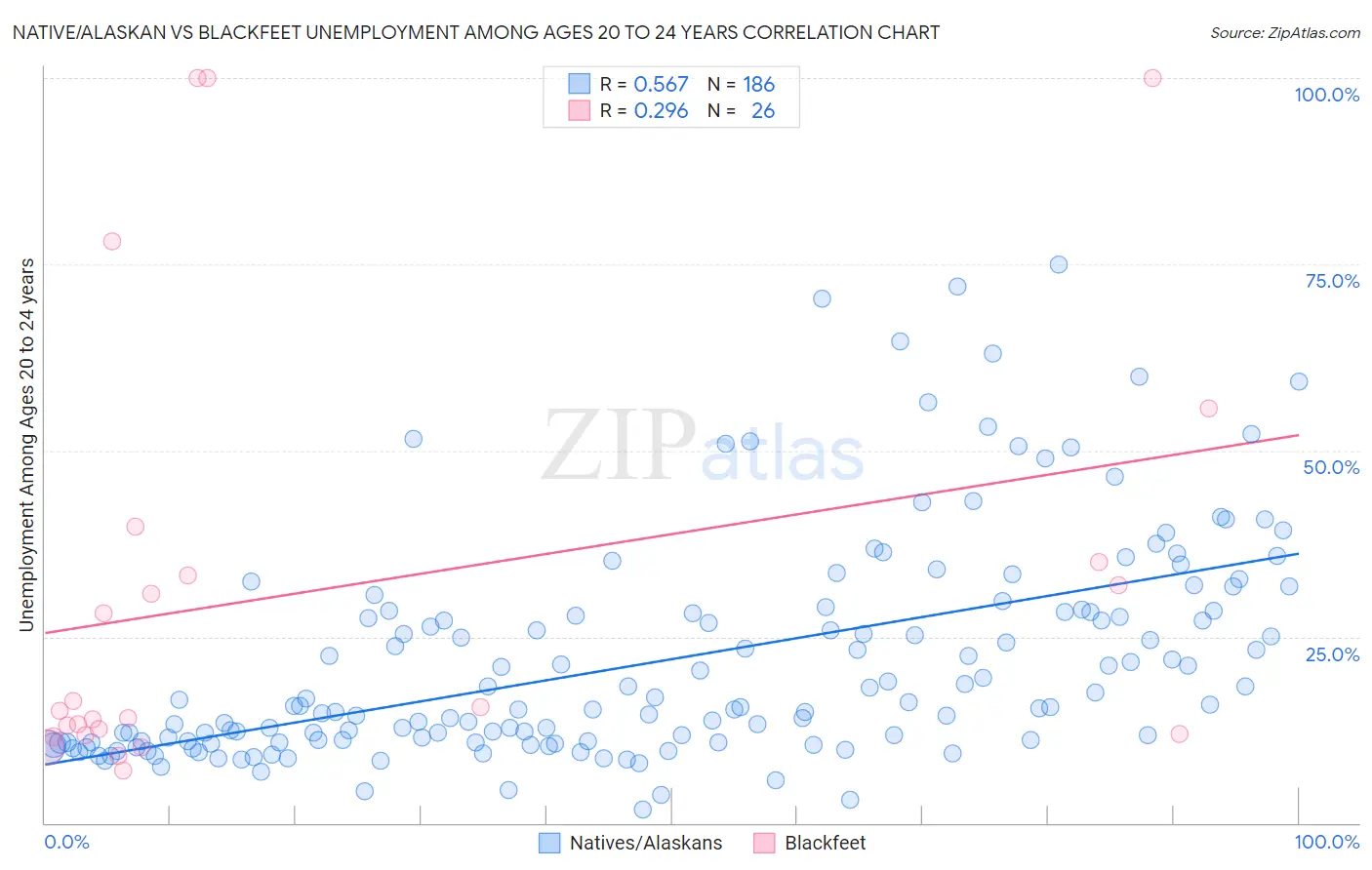 Native/Alaskan vs Blackfeet Unemployment Among Ages 20 to 24 years