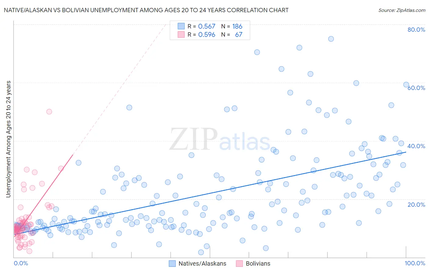 Native/Alaskan vs Bolivian Unemployment Among Ages 20 to 24 years