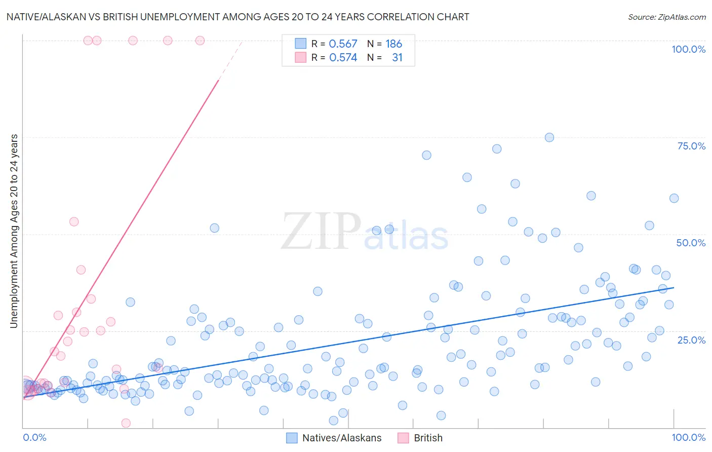 Native/Alaskan vs British Unemployment Among Ages 20 to 24 years