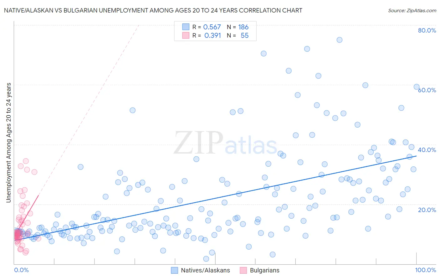 Native/Alaskan vs Bulgarian Unemployment Among Ages 20 to 24 years