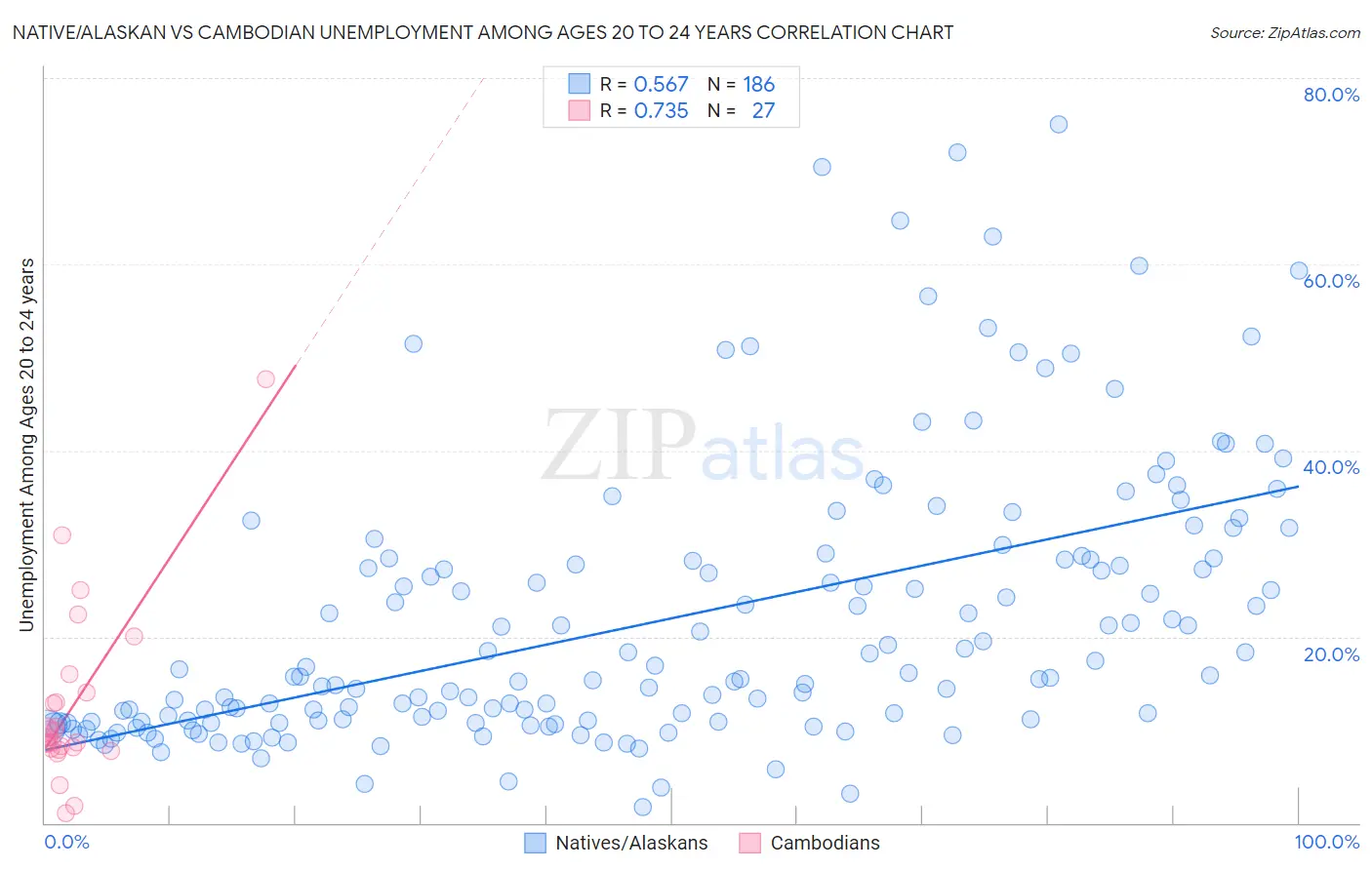 Native/Alaskan vs Cambodian Unemployment Among Ages 20 to 24 years