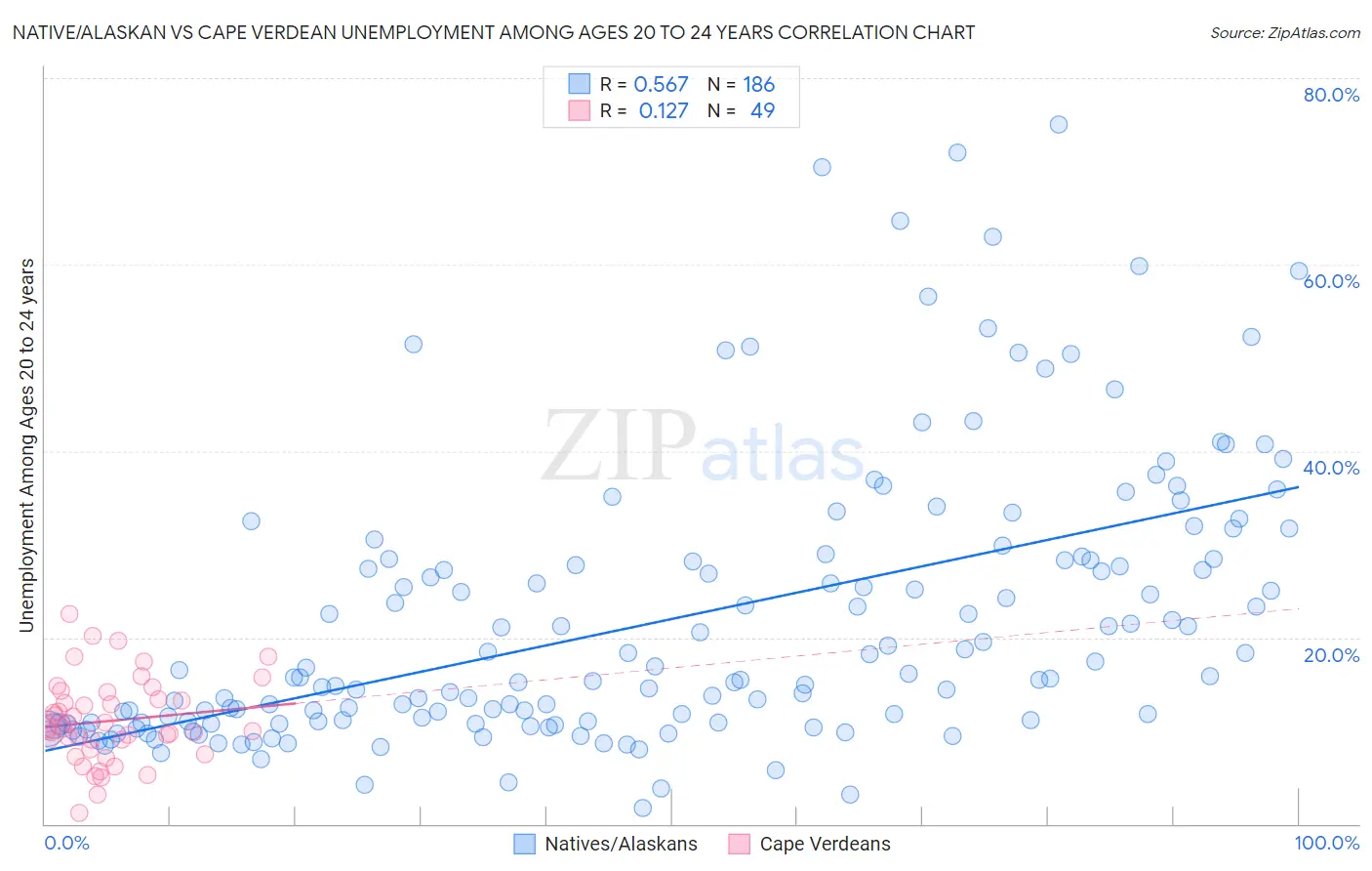 Native/Alaskan vs Cape Verdean Unemployment Among Ages 20 to 24 years