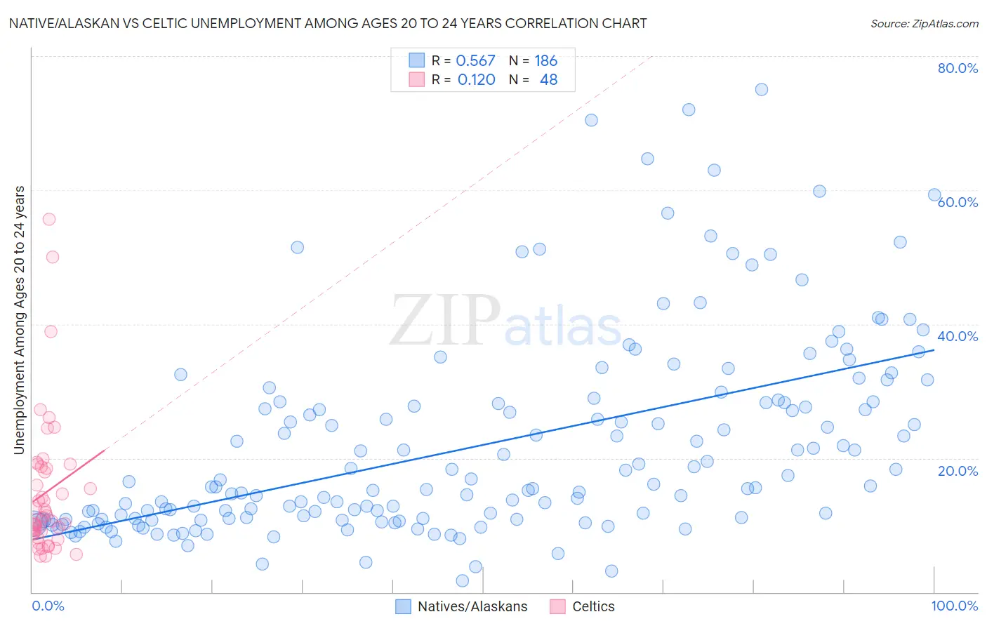 Native/Alaskan vs Celtic Unemployment Among Ages 20 to 24 years