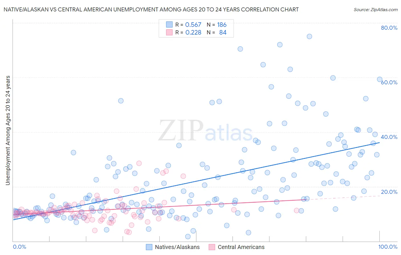 Native/Alaskan vs Central American Unemployment Among Ages 20 to 24 years