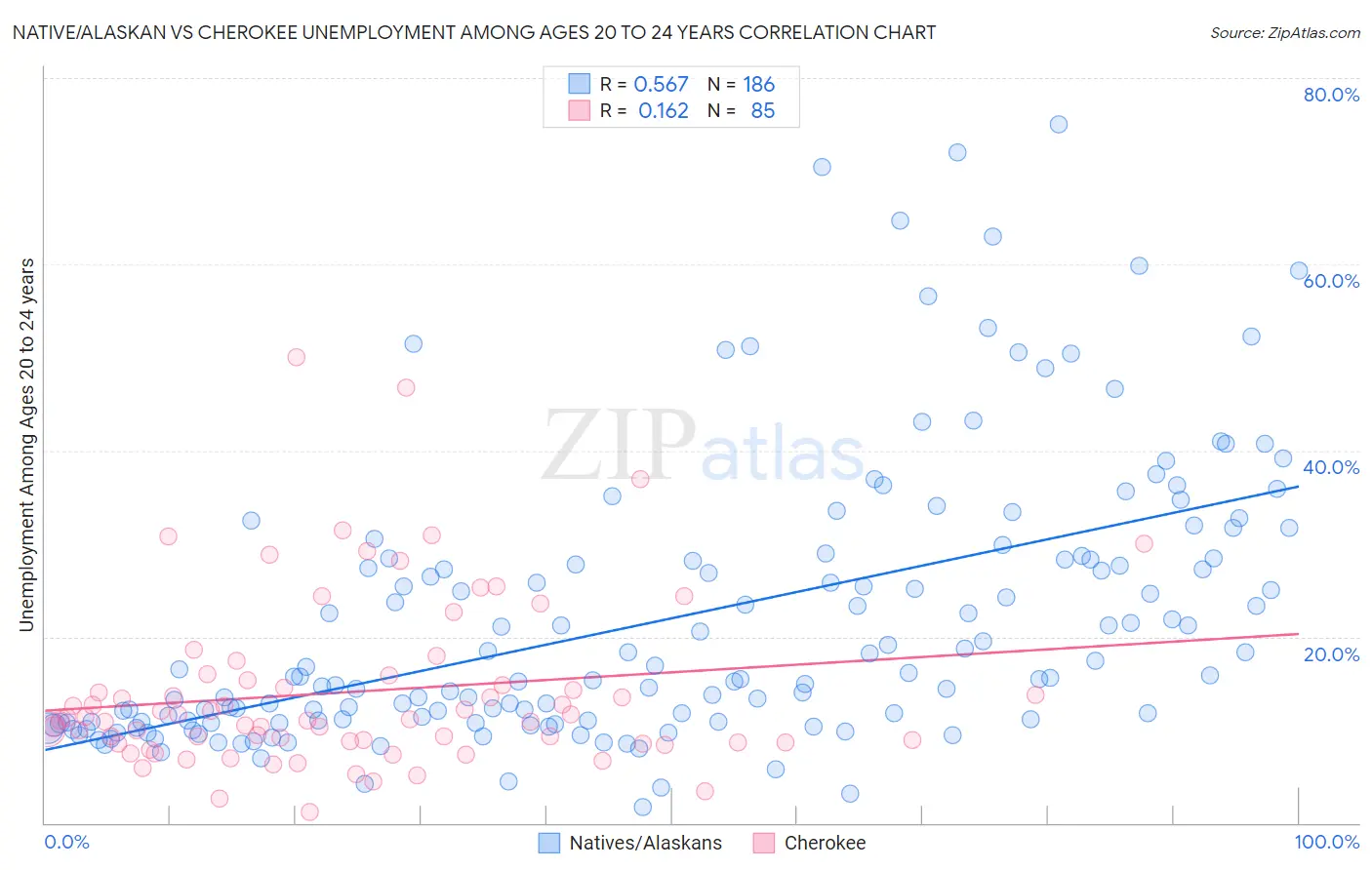 Native/Alaskan vs Cherokee Unemployment Among Ages 20 to 24 years