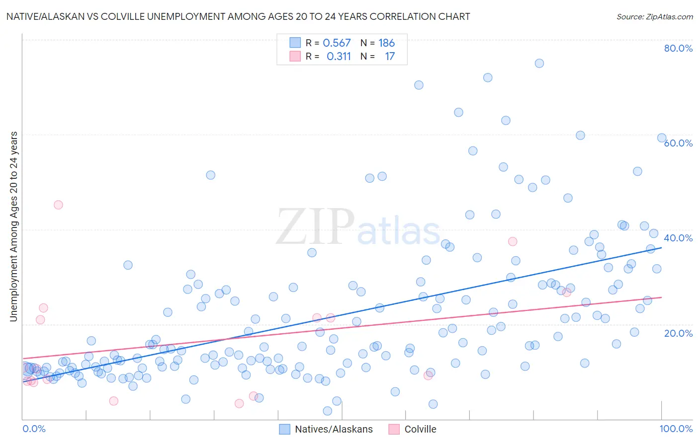 Native/Alaskan vs Colville Unemployment Among Ages 20 to 24 years