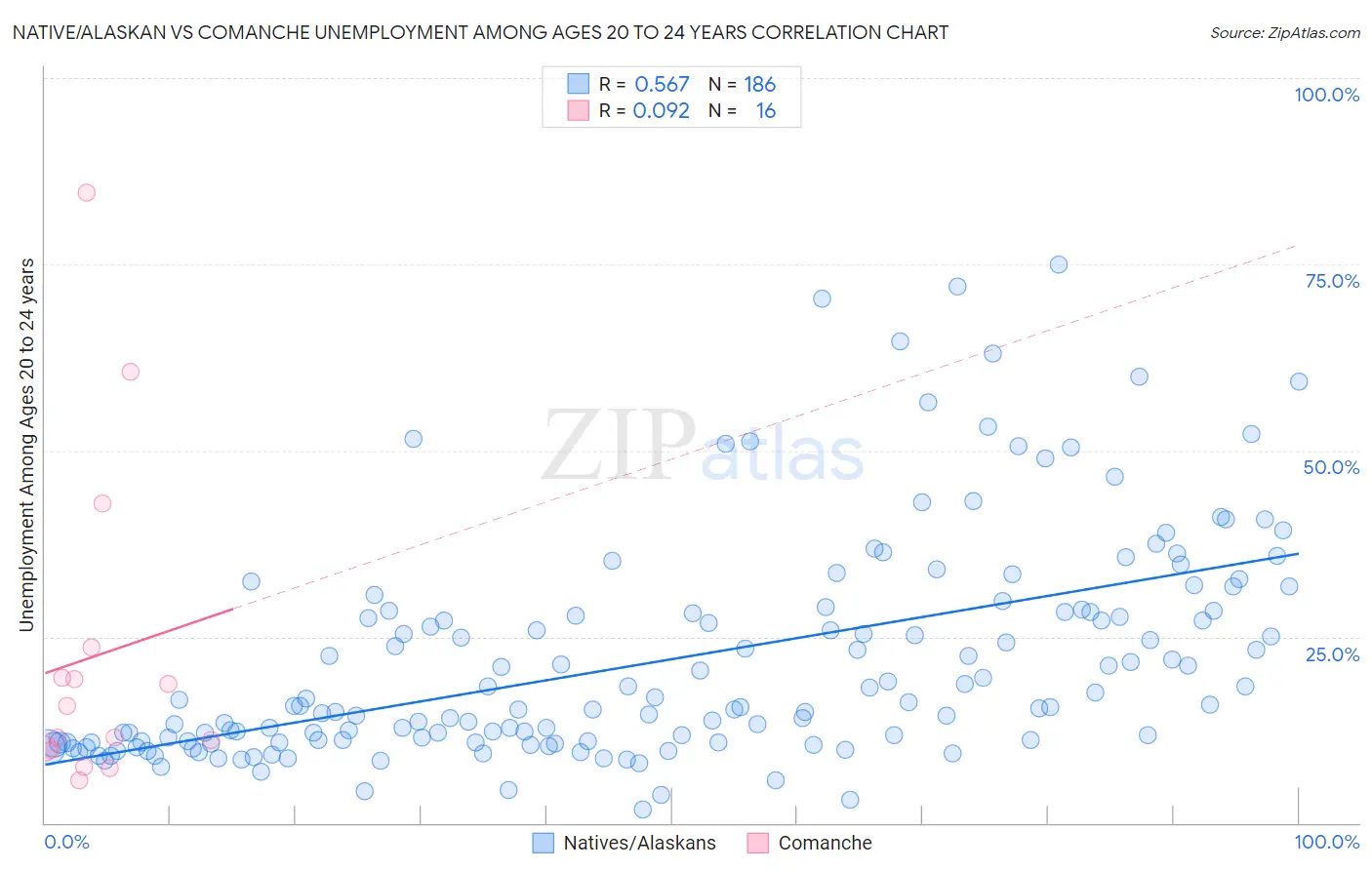 Native/Alaskan vs Comanche Unemployment Among Ages 20 to 24 years