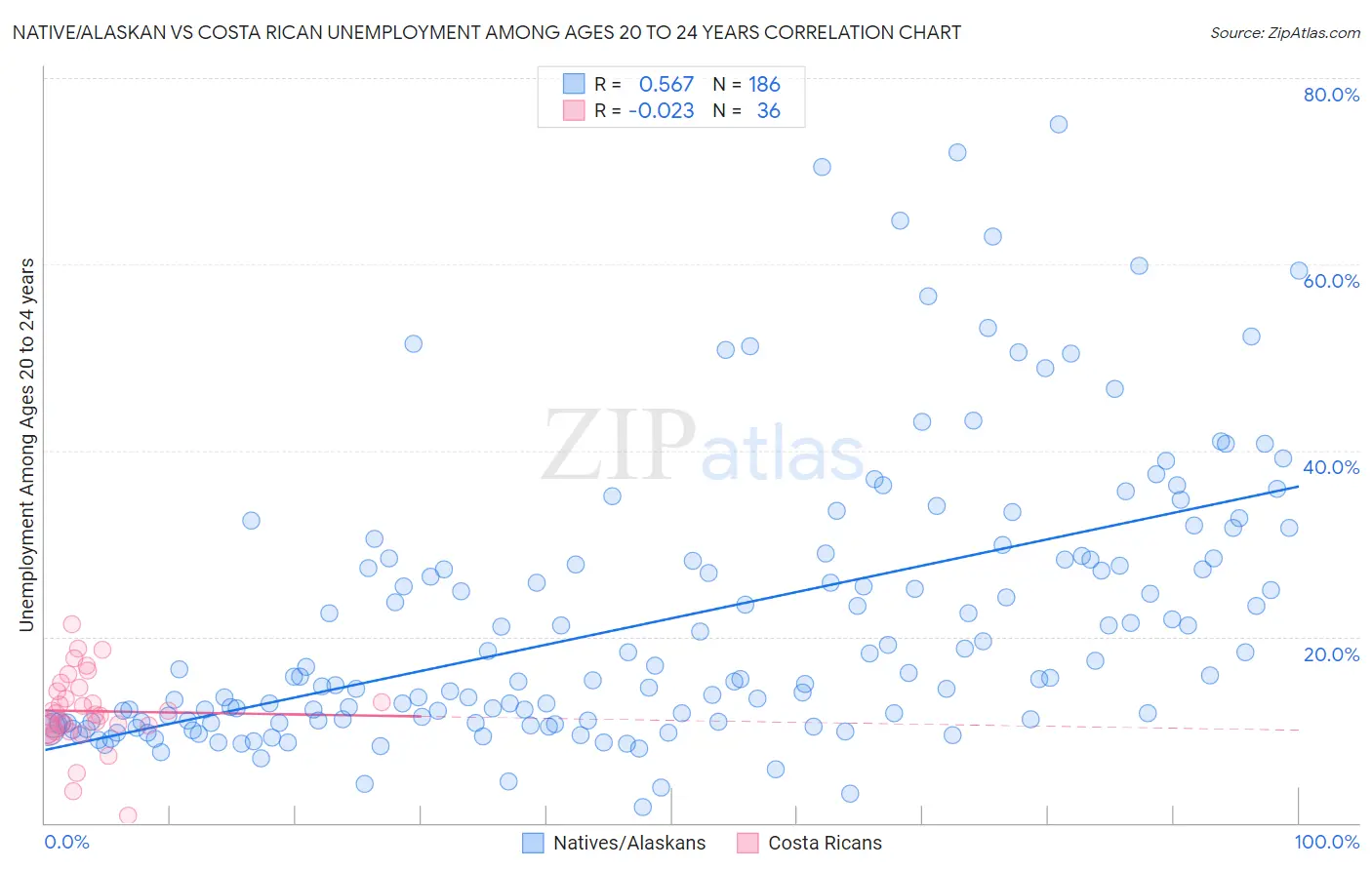 Native/Alaskan vs Costa Rican Unemployment Among Ages 20 to 24 years