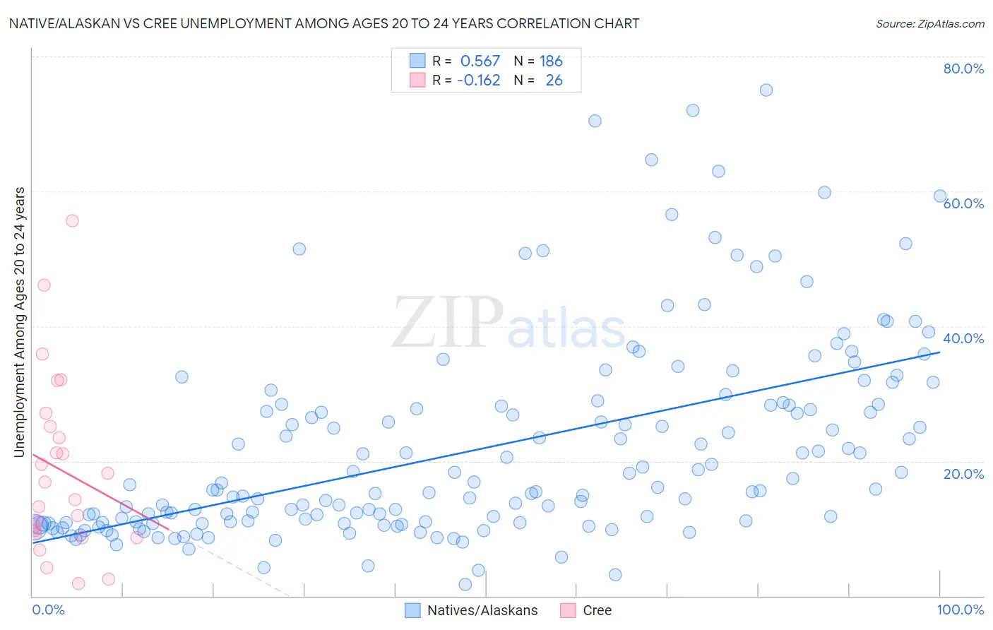 Native/Alaskan vs Cree Unemployment Among Ages 20 to 24 years