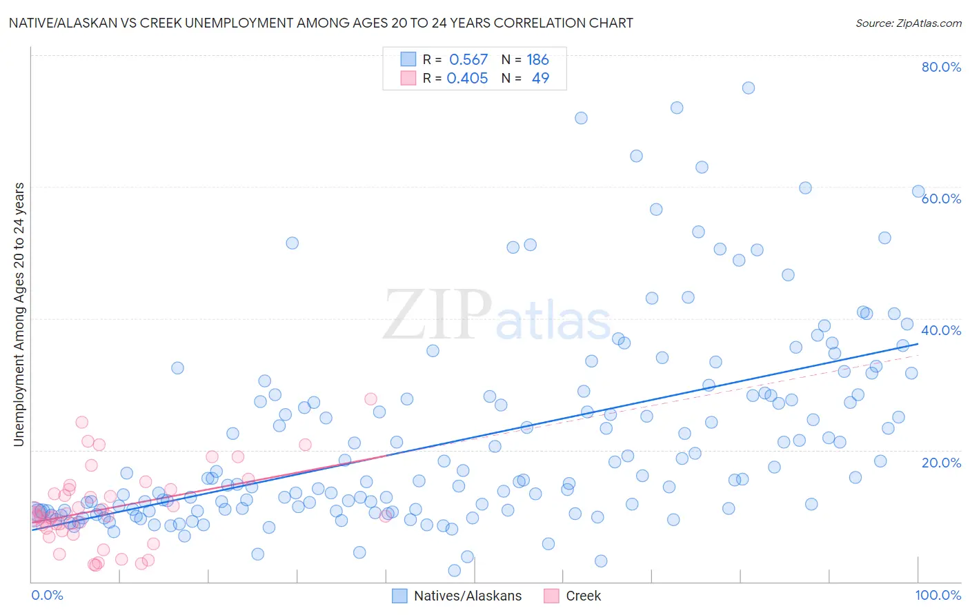 Native/Alaskan vs Creek Unemployment Among Ages 20 to 24 years