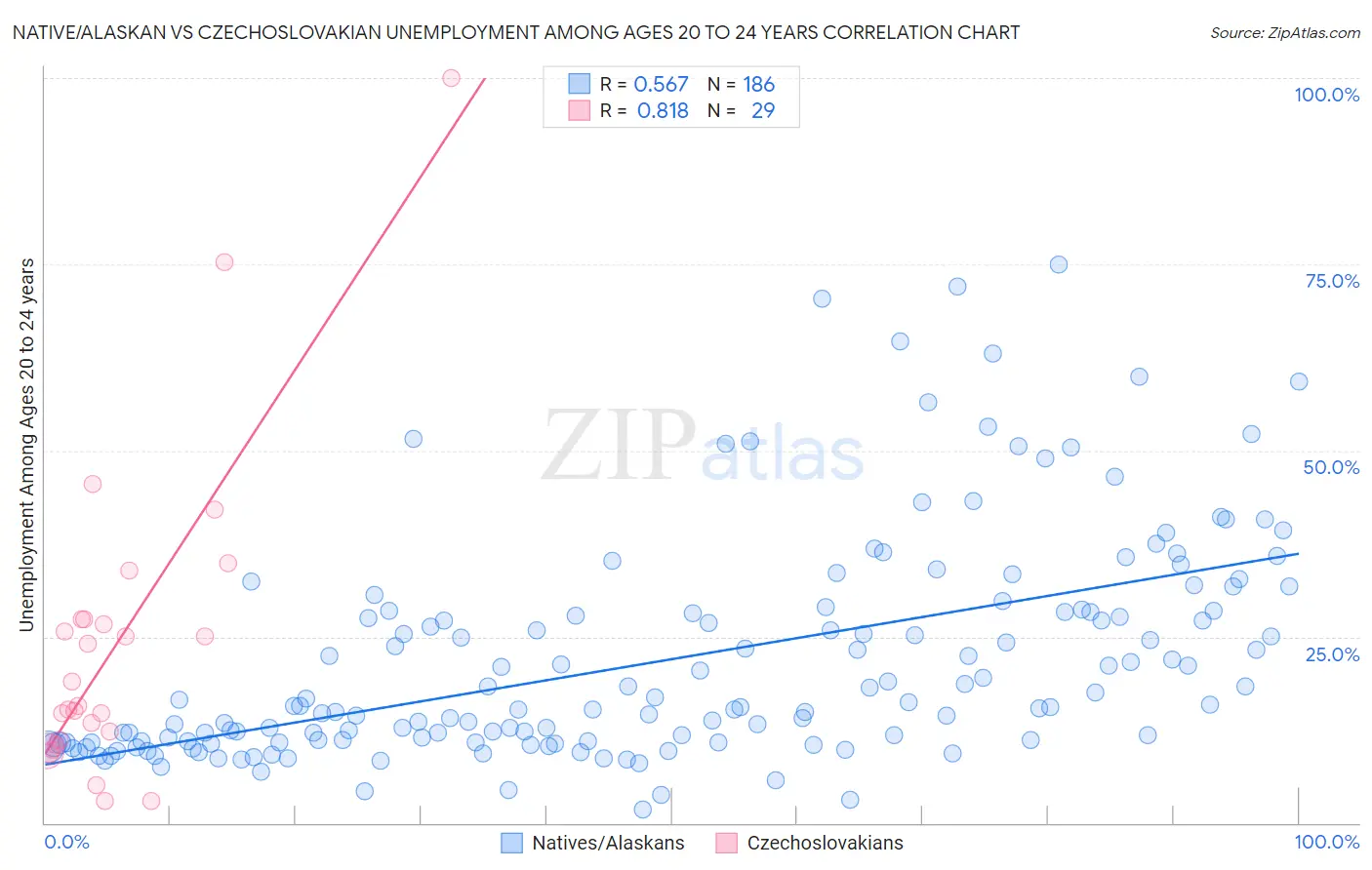 Native/Alaskan vs Czechoslovakian Unemployment Among Ages 20 to 24 years