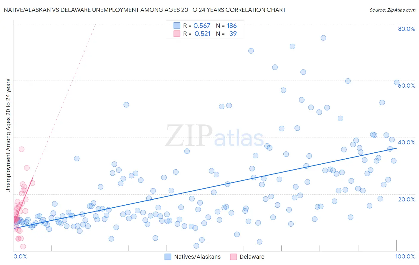 Native/Alaskan vs Delaware Unemployment Among Ages 20 to 24 years