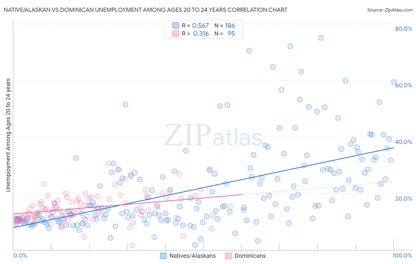 Native/Alaskan vs Dominican Unemployment Among Ages 20 to 24 years