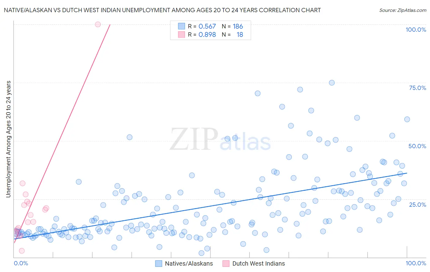 Native/Alaskan vs Dutch West Indian Unemployment Among Ages 20 to 24 years