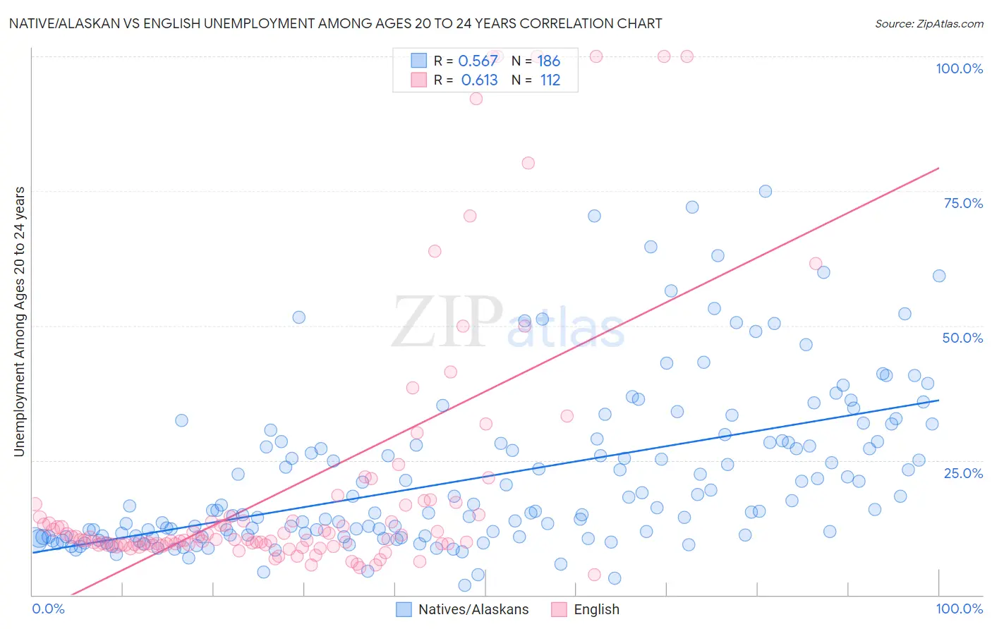 Native/Alaskan vs English Unemployment Among Ages 20 to 24 years