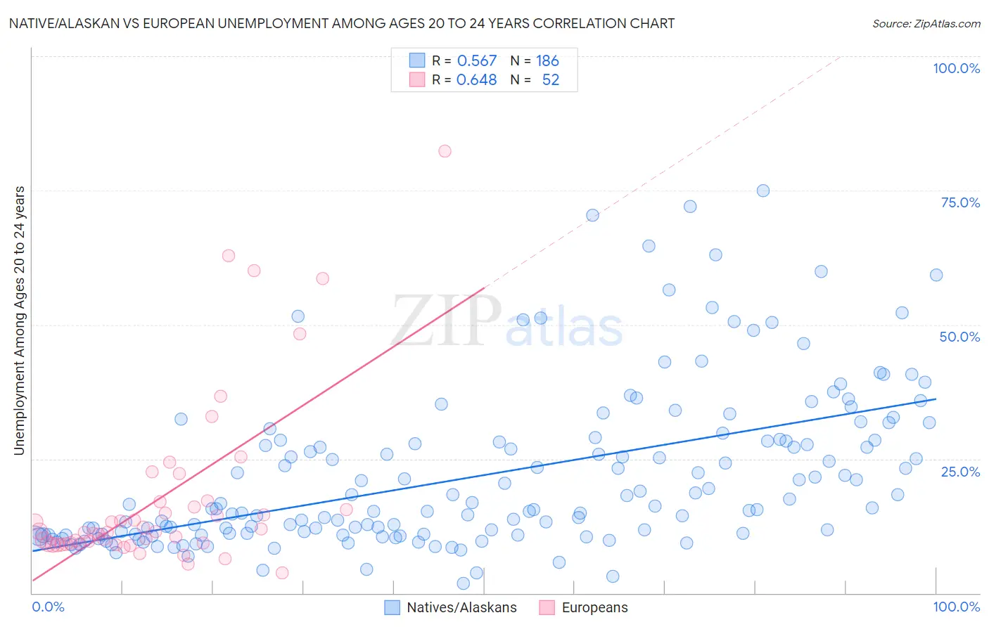 Native/Alaskan vs European Unemployment Among Ages 20 to 24 years