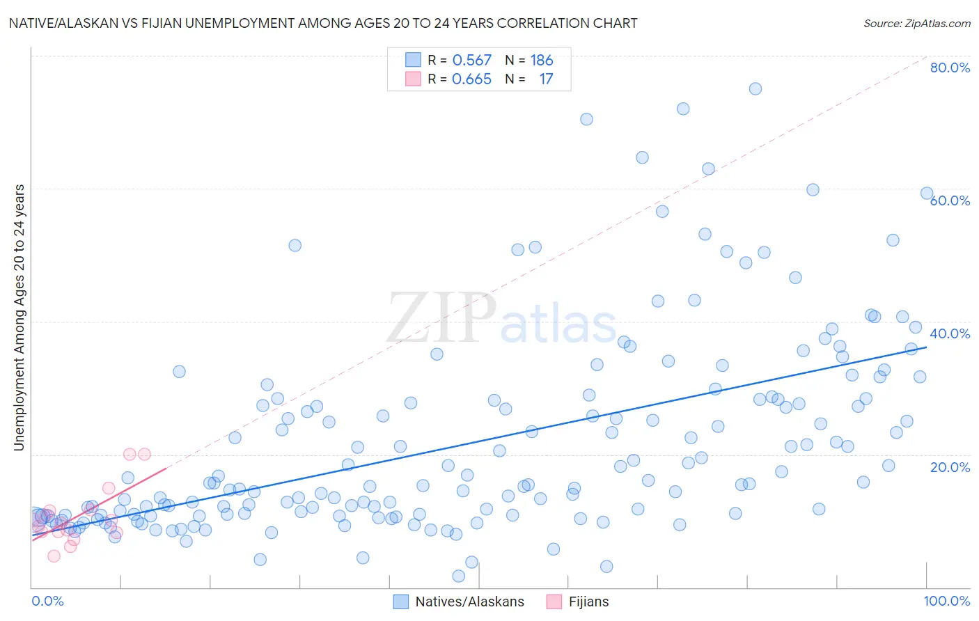 Native/Alaskan vs Fijian Unemployment Among Ages 20 to 24 years