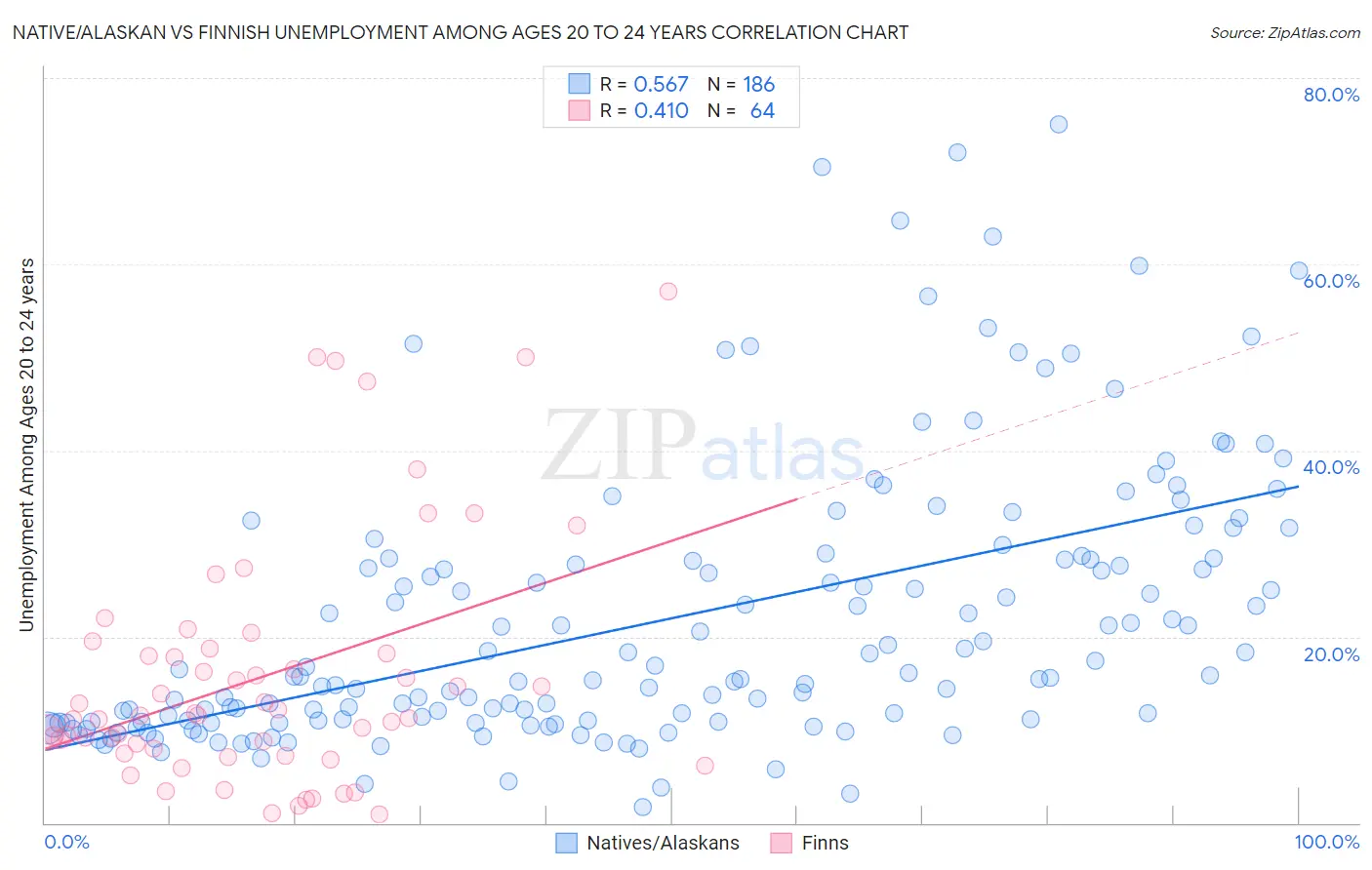 Native/Alaskan vs Finnish Unemployment Among Ages 20 to 24 years