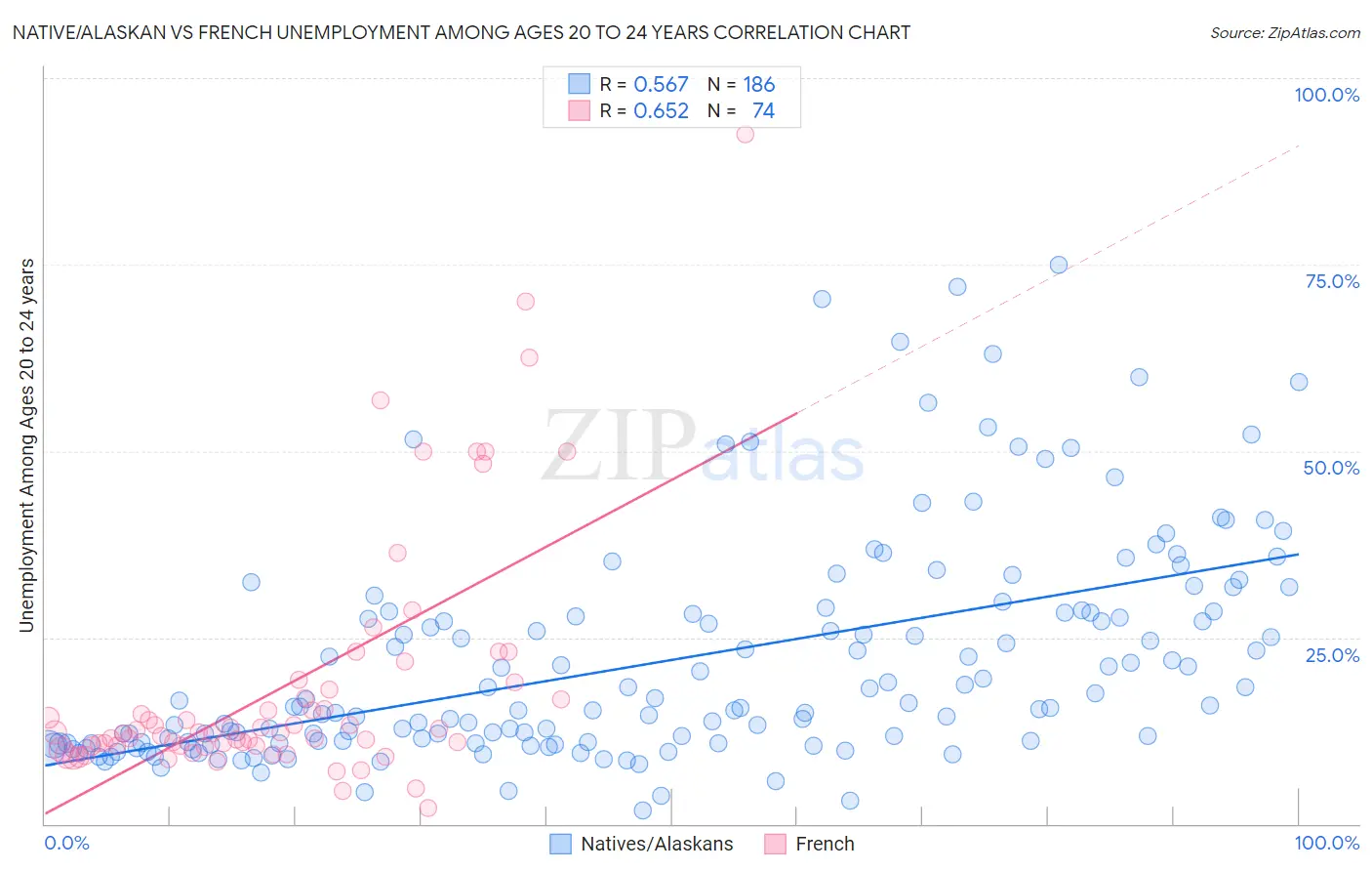 Native/Alaskan vs French Unemployment Among Ages 20 to 24 years