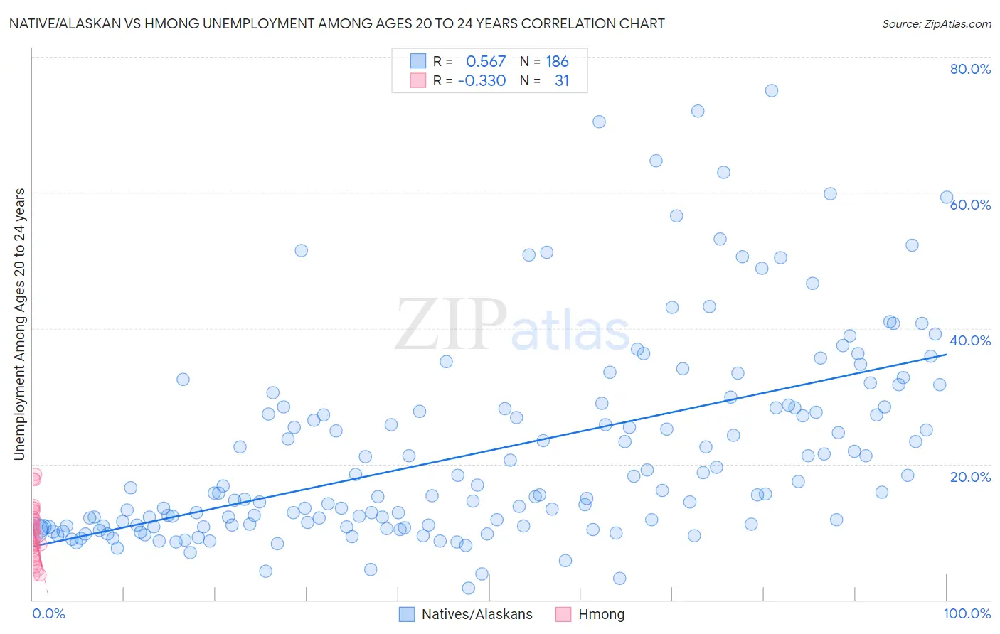 Native/Alaskan vs Hmong Unemployment Among Ages 20 to 24 years