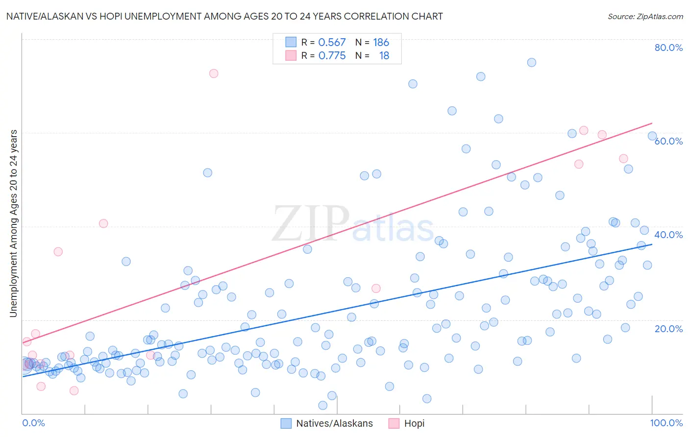 Native/Alaskan vs Hopi Unemployment Among Ages 20 to 24 years